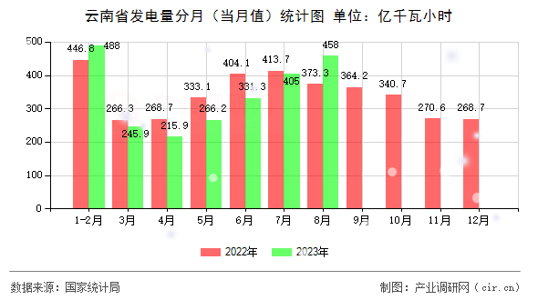 云南省發(fā)電量分月（當月值）統(tǒng)計圖