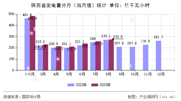 陜西省發(fā)電量分月（當(dāng)月值）統(tǒng)計(jì)