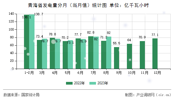 青海省發(fā)電量分月（當(dāng)月值）統(tǒng)計(jì)圖