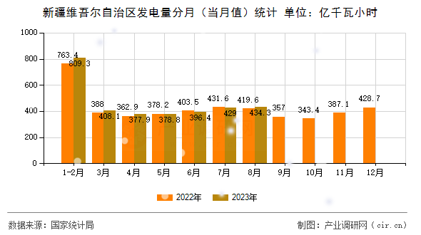 新疆維吾爾自治區(qū)發(fā)電量分月（當月值）統(tǒng)計