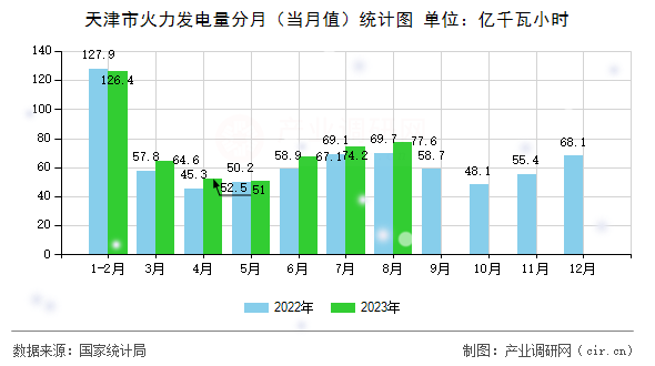 天津市火力發(fā)電量分月（當月值）統(tǒng)計圖