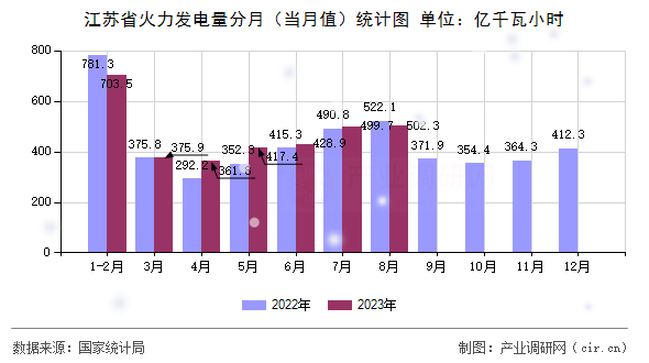 江蘇省火力發(fā)電量分月（當月值）統(tǒng)計圖