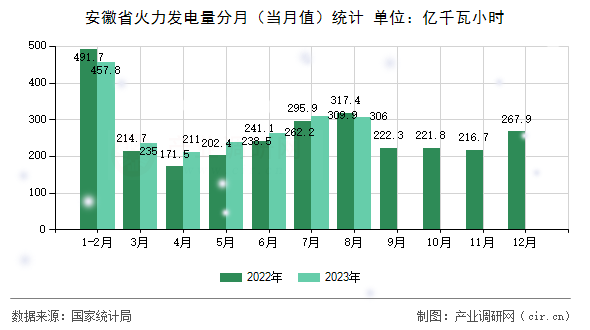 安徽省火力發(fā)電量分月（當(dāng)月值）統(tǒng)計(jì)