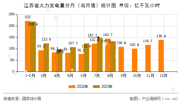 江西省火力發(fā)電量分月（當(dāng)月值）統(tǒng)計圖