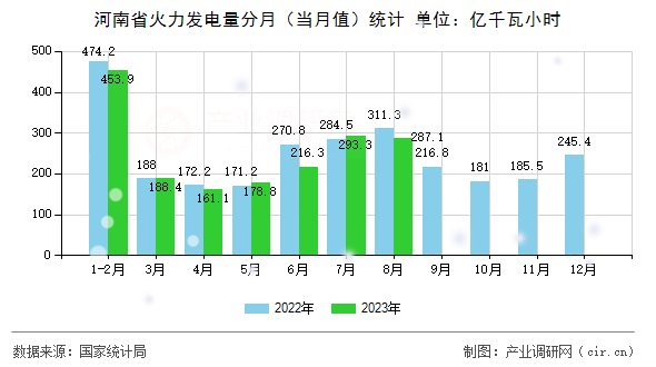 河南省火力發(fā)電量分月（當月值）統(tǒng)計