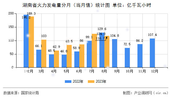 湖南省火力發(fā)電量分月（當(dāng)月值）統(tǒng)計(jì)圖