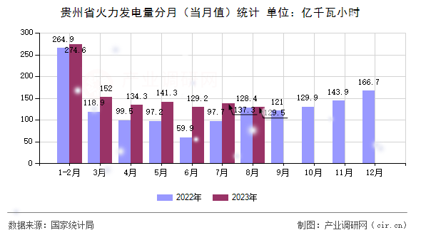 貴州省火力發(fā)電量分月（當(dāng)月值）統(tǒng)計(jì)