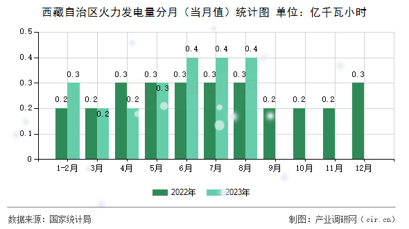西藏自治區(qū)火力發(fā)電量分月（當(dāng)月值）統(tǒng)計圖
