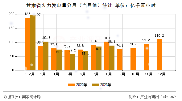 甘肅省火力發(fā)電量分月（當月值）統(tǒng)計