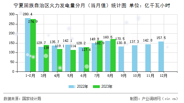 寧夏回族自治區(qū)火力發(fā)電量分月（當月值）統(tǒng)計圖
