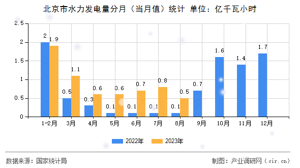北京市水力發(fā)電量分月（當(dāng)月值）統(tǒng)計