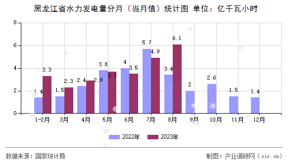 黑龍江省水力發(fā)電量分月（當(dāng)月值）統(tǒng)計圖
