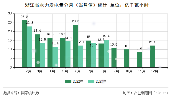 浙江省水力發(fā)電量分月（當(dāng)月值）統(tǒng)計