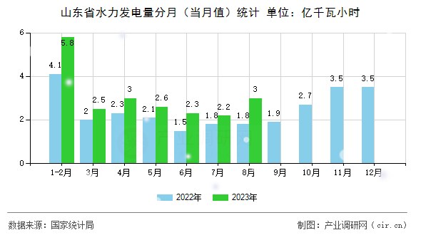 山東省水力發(fā)電量分月（當(dāng)月值）統(tǒng)計
