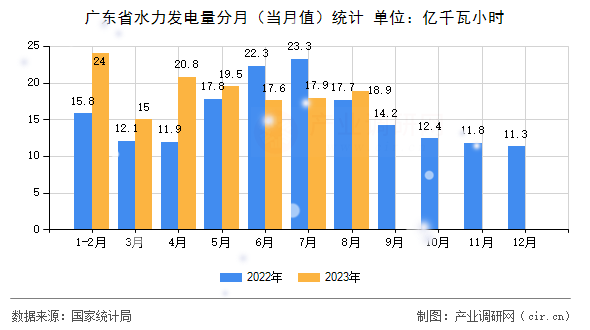 廣東省水力發(fā)電量分月（當月值）統(tǒng)計