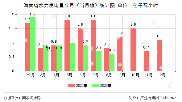 海南省水力發(fā)電量分月（當(dāng)月值）統(tǒng)計圖