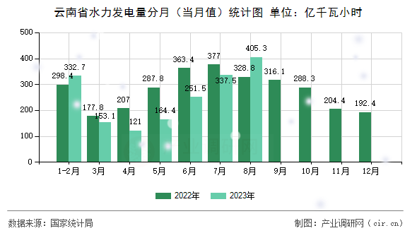 云南省水力發(fā)電量分月（當月值）統(tǒng)計圖