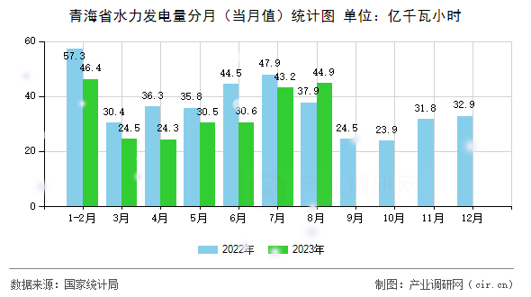 青海省水力發(fā)電量分月（當月值）統(tǒng)計圖