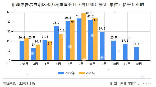 新疆維吾爾自治區(qū)水力發(fā)電量分月（當(dāng)月值）統(tǒng)計(jì)