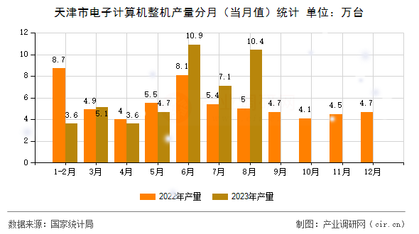 天津市電子計算機整機產(chǎn)量分月（當月值）統(tǒng)計