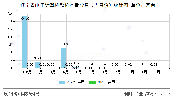 遼寧省電子計算機整機產(chǎn)量分月（當(dāng)月值）統(tǒng)計圖