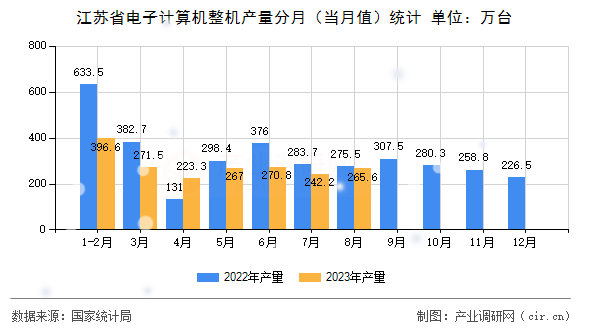 江蘇省電子計算機整機產(chǎn)量分月（當月值）統(tǒng)計