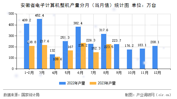 安徽省電子計算機整機產(chǎn)量分月（當月值）統(tǒng)計圖