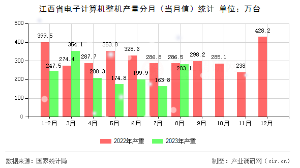 江西省電子計算機整機產(chǎn)量分月（當月值）統(tǒng)計
