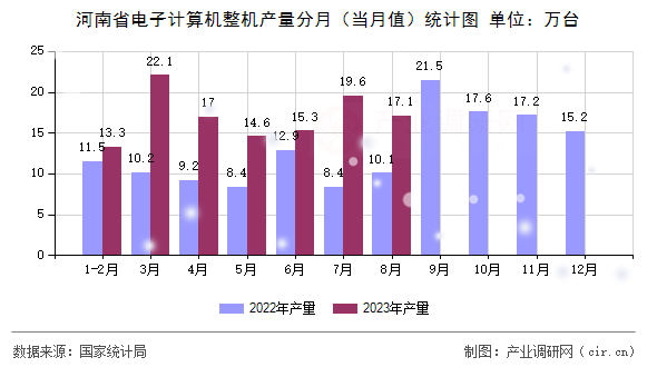 河南省電子計(jì)算機(jī)整機(jī)產(chǎn)量分月（當(dāng)月值）統(tǒng)計(jì)圖