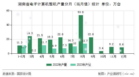 湖南省電子計(jì)算機(jī)整機(jī)產(chǎn)量分月（當(dāng)月值）統(tǒng)計(jì)