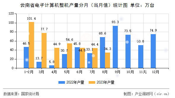 云南省電子計(jì)算機(jī)整機(jī)產(chǎn)量分月（當(dāng)月值）統(tǒng)計(jì)圖