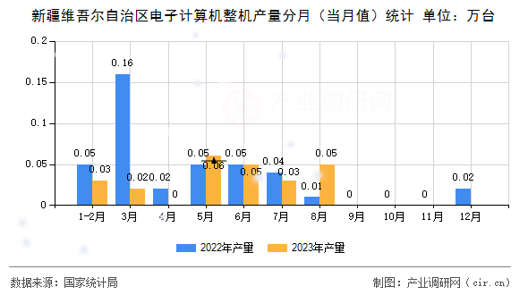 新疆維吾爾自治區(qū)電子計(jì)算機(jī)整機(jī)產(chǎn)量分月（當(dāng)月值）統(tǒng)計(jì)