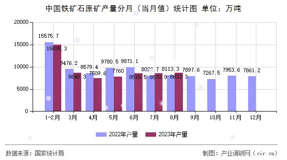 中國鐵礦石原礦產(chǎn)量分月（當月值）統(tǒng)計圖