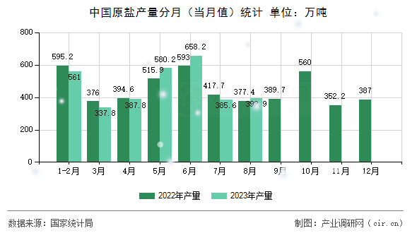 中國(guó)原鹽產(chǎn)量分月（當(dāng)月值）統(tǒng)計(jì)