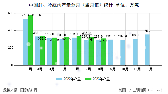 中國(guó)鮮、冷藏肉產(chǎn)量分月（當(dāng)月值）統(tǒng)計(jì)