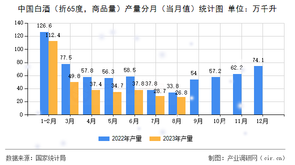 中國白酒（折65度，商品量）產量分月（當月值）統(tǒng)計圖