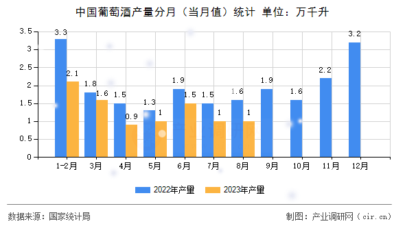中國葡萄酒產(chǎn)量分月（當(dāng)月值）統(tǒng)計(jì)