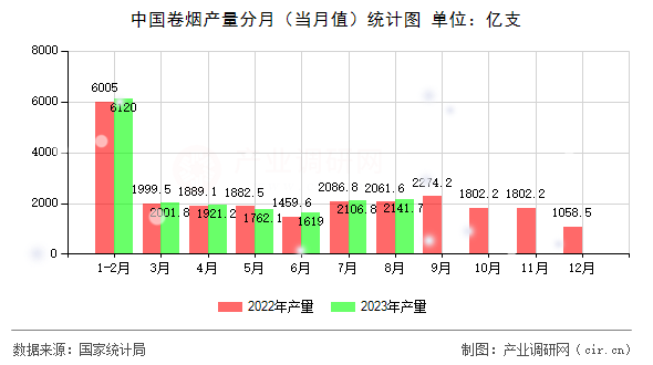 中國(guó)卷煙產(chǎn)量分月（當(dāng)月值）統(tǒng)計(jì)圖