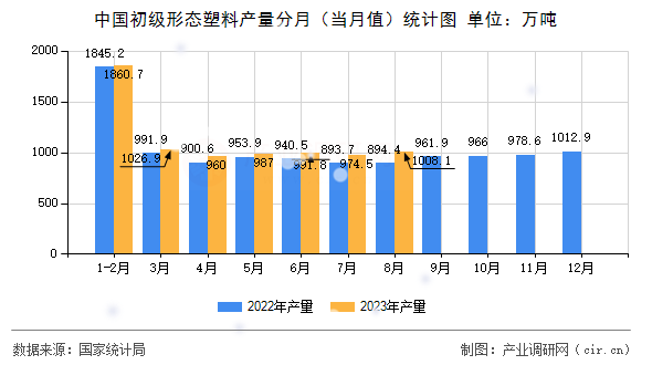 中國初級形態(tài)塑料產(chǎn)量分月（當(dāng)月值）統(tǒng)計(jì)圖