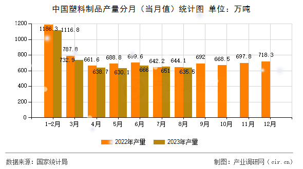 中國塑料制品產(chǎn)量分月（當(dāng)月值）統(tǒng)計(jì)圖