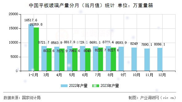 中國平板玻璃產(chǎn)量分月（當(dāng)月值）統(tǒng)計