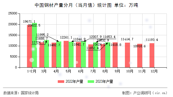 中國鋼材產(chǎn)量分月（當(dāng)月值）統(tǒng)計(jì)圖