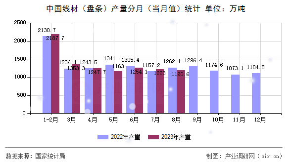 中國線材（盤條）產(chǎn)量分月（當月值）統(tǒng)計
