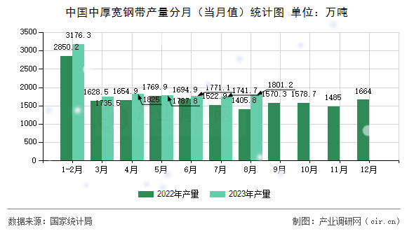中國中厚寬鋼帶產量分月（當月值）統(tǒng)計圖