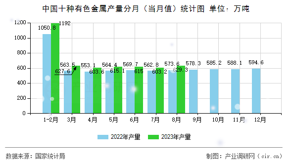 中國(guó)十種有色金屬產(chǎn)量分月（當(dāng)月值）統(tǒng)計(jì)圖