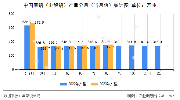 中國原鋁（電解鋁）產(chǎn)量分月（當(dāng)月值）統(tǒng)計圖