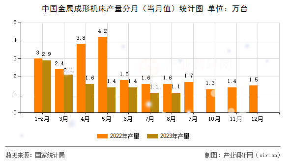 中國(guó)金屬成形機(jī)床產(chǎn)量分月（當(dāng)月值）統(tǒng)計(jì)圖