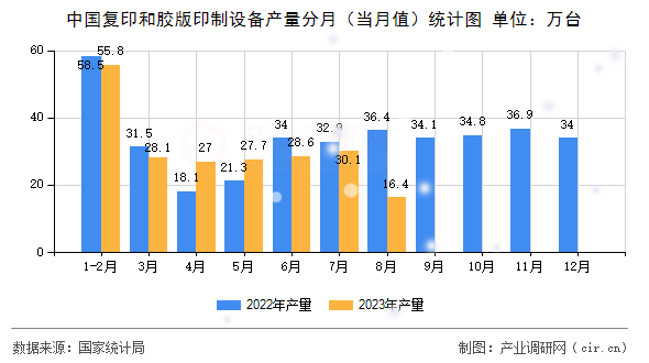 中國復(fù)印和膠版印制設(shè)備產(chǎn)量分月（當月值）統(tǒng)計圖