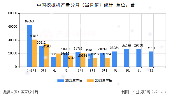 中國(guó)挖掘機(jī)產(chǎn)量分月（當(dāng)月值）統(tǒng)計(jì)