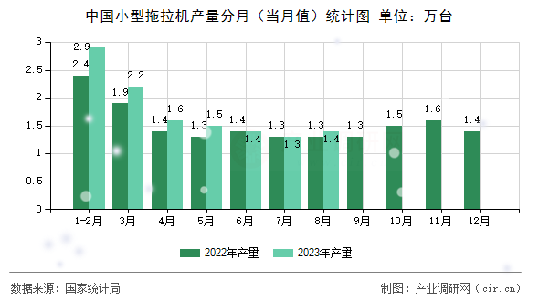 中國小型拖拉機(jī)產(chǎn)量分月（當(dāng)月值）統(tǒng)計(jì)圖